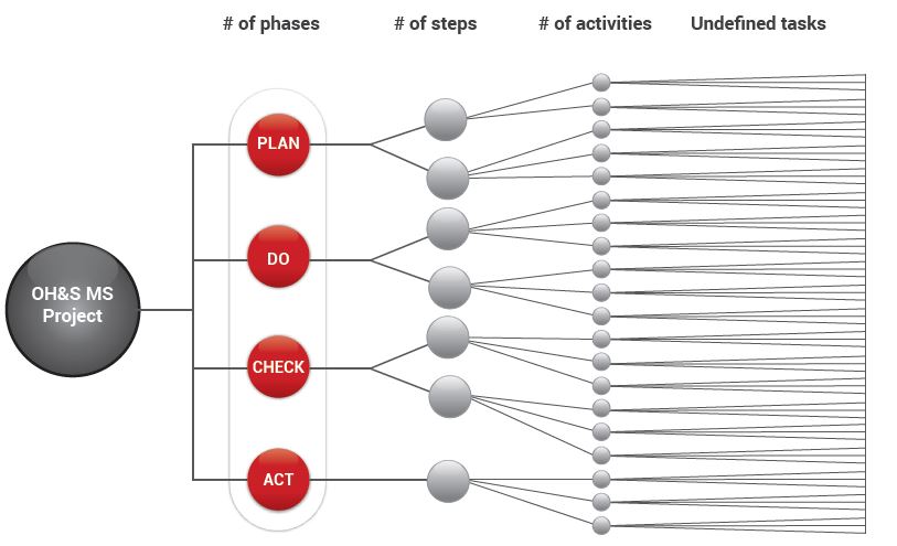 The steps required in the process of implementation