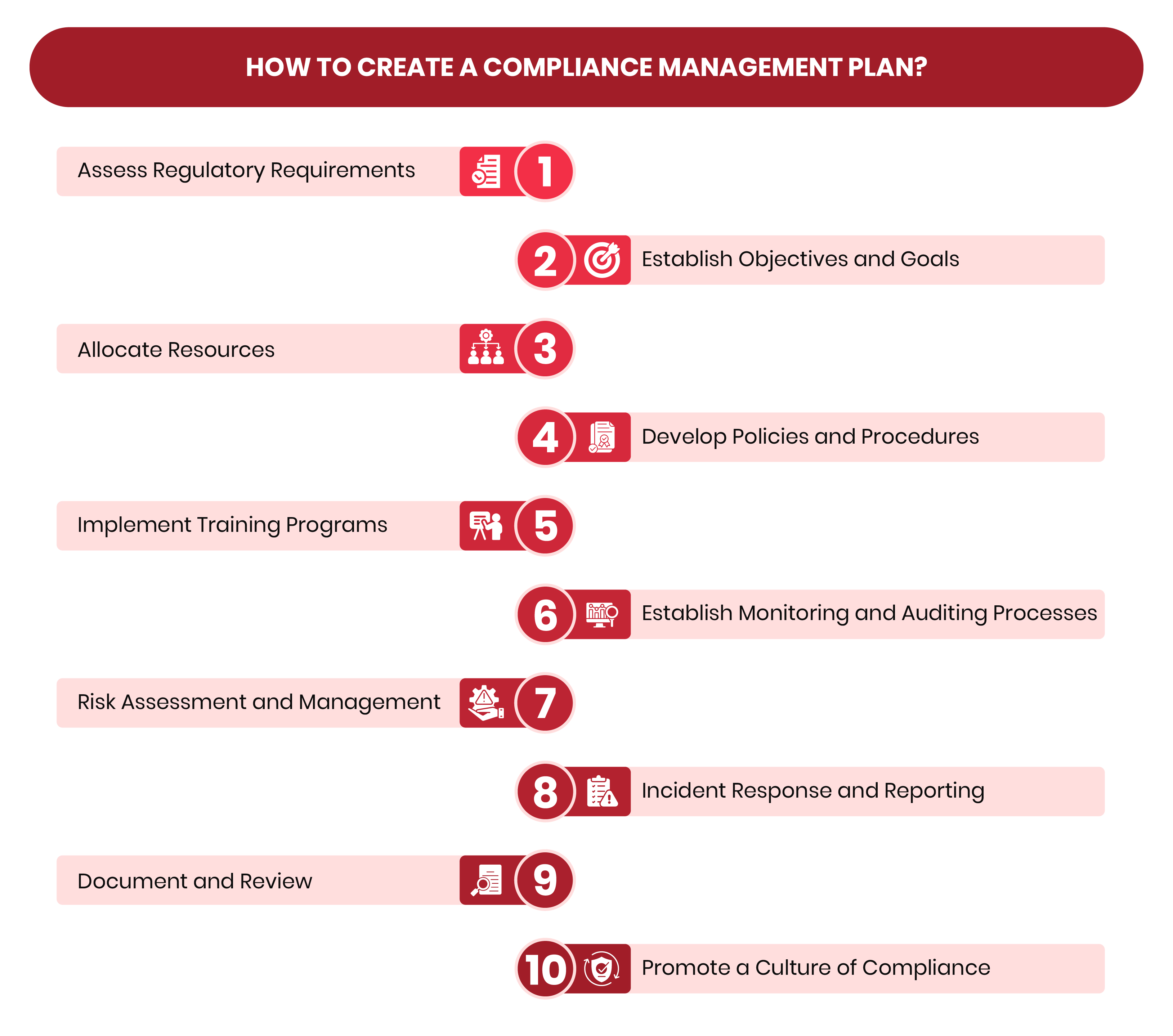 ten steps how to create a compliance management plan