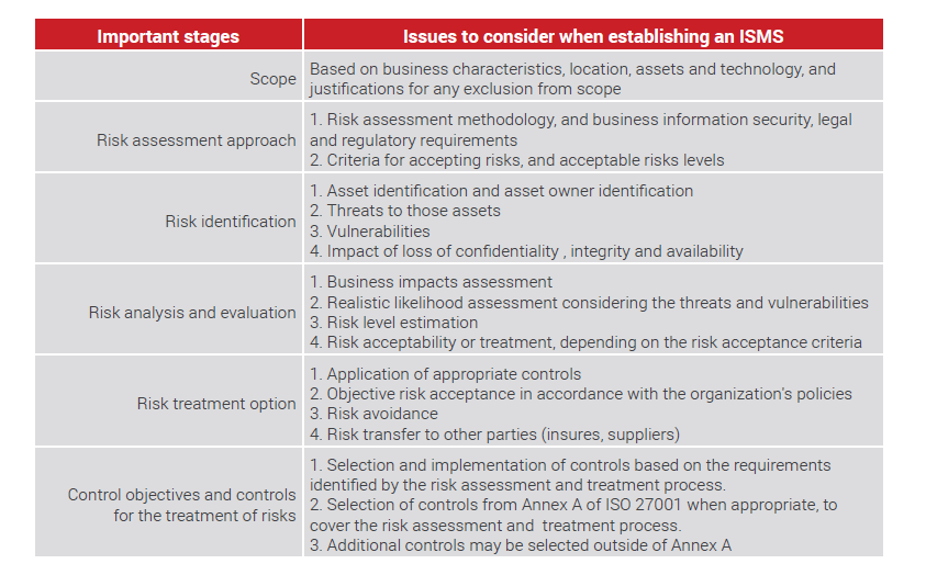 Steps to define the ISMS