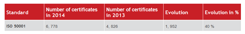 Statistics of ISO 50001 certifications around the world.