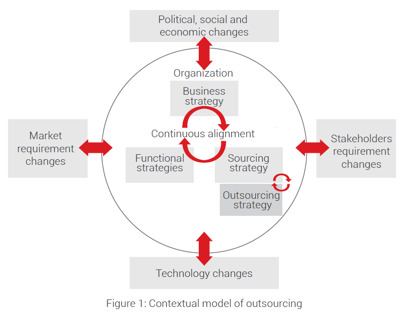 Contextual model of outsourcing. 