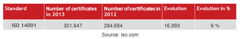 Statistics of ISO 14001 certifications around the world. 