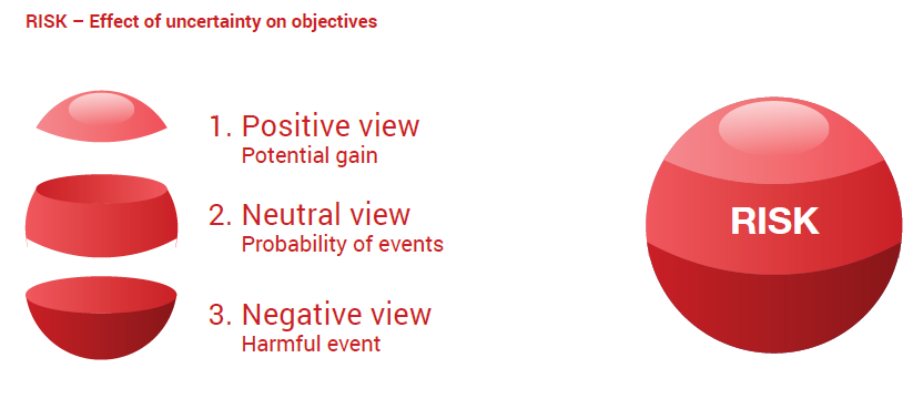 Effect of uncertainty on objectives 