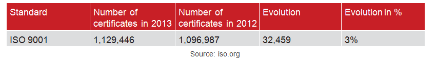 Table with statistics of the ISO 9001 certifications around the world. 