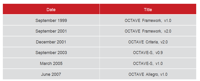 History of framework updates since 1999