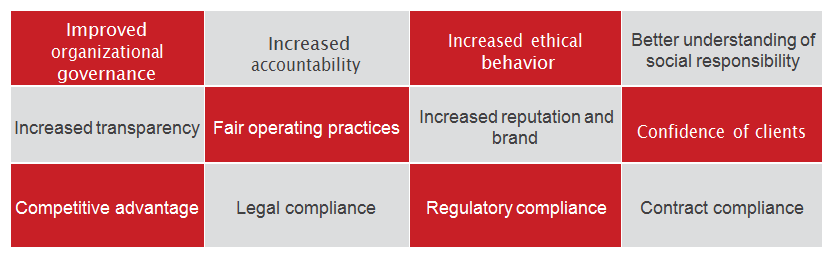 Benefits of implementing Social Responsibility Management System