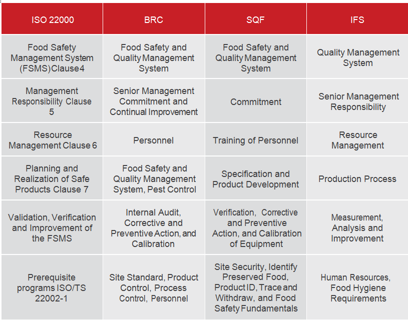 PECB ISO 22000 Food Safety Management System