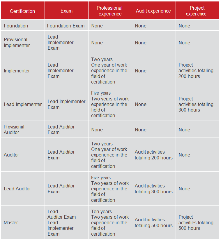 Types of certifications based on overall professional experience