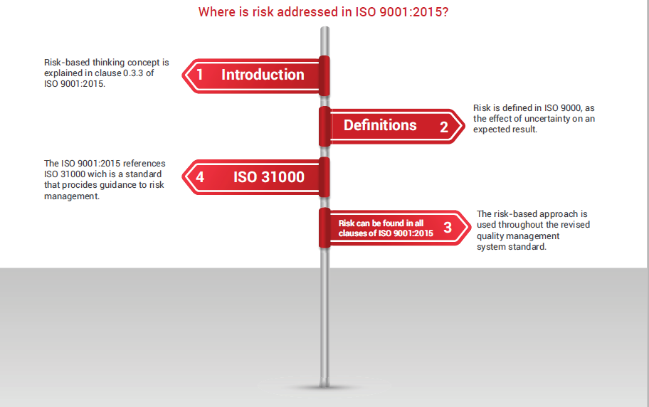 Where is risk addressed in ISO 90012015