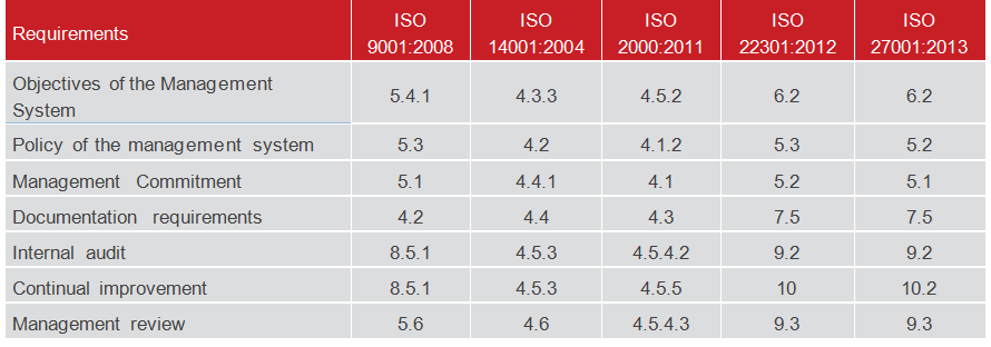 General Requirements of several standards. 