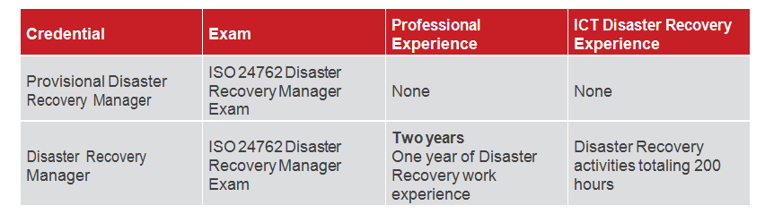 Disaster recovery certification credential table 