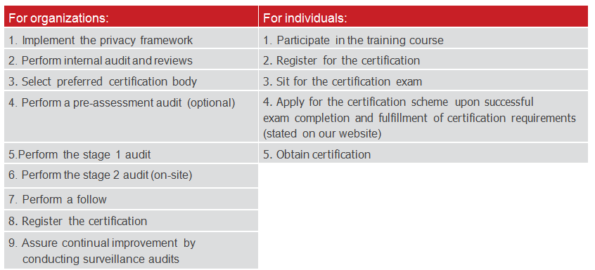 Steps on how to become PECB certified. 