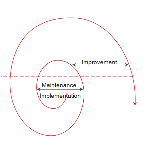 Continual Improvement Requirement. 