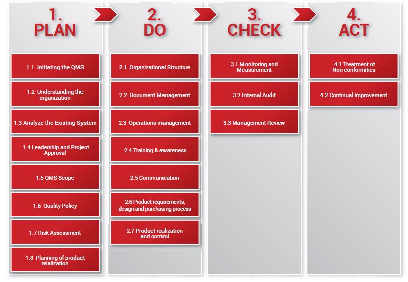 Plan, Do, Check and Act cycle