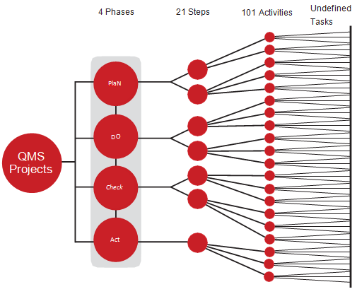 QMS projects phases, steps, activities and undefined tasks