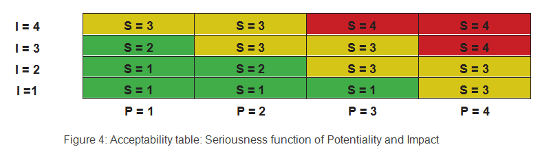 Acceptability table: Seriousness function of Potentiality and Impact