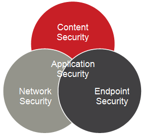 Integration between application, content, network and endpoint security. 