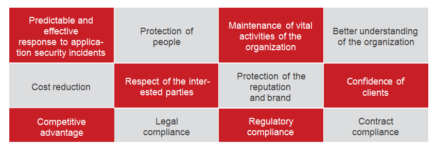 Benefits of Application Security