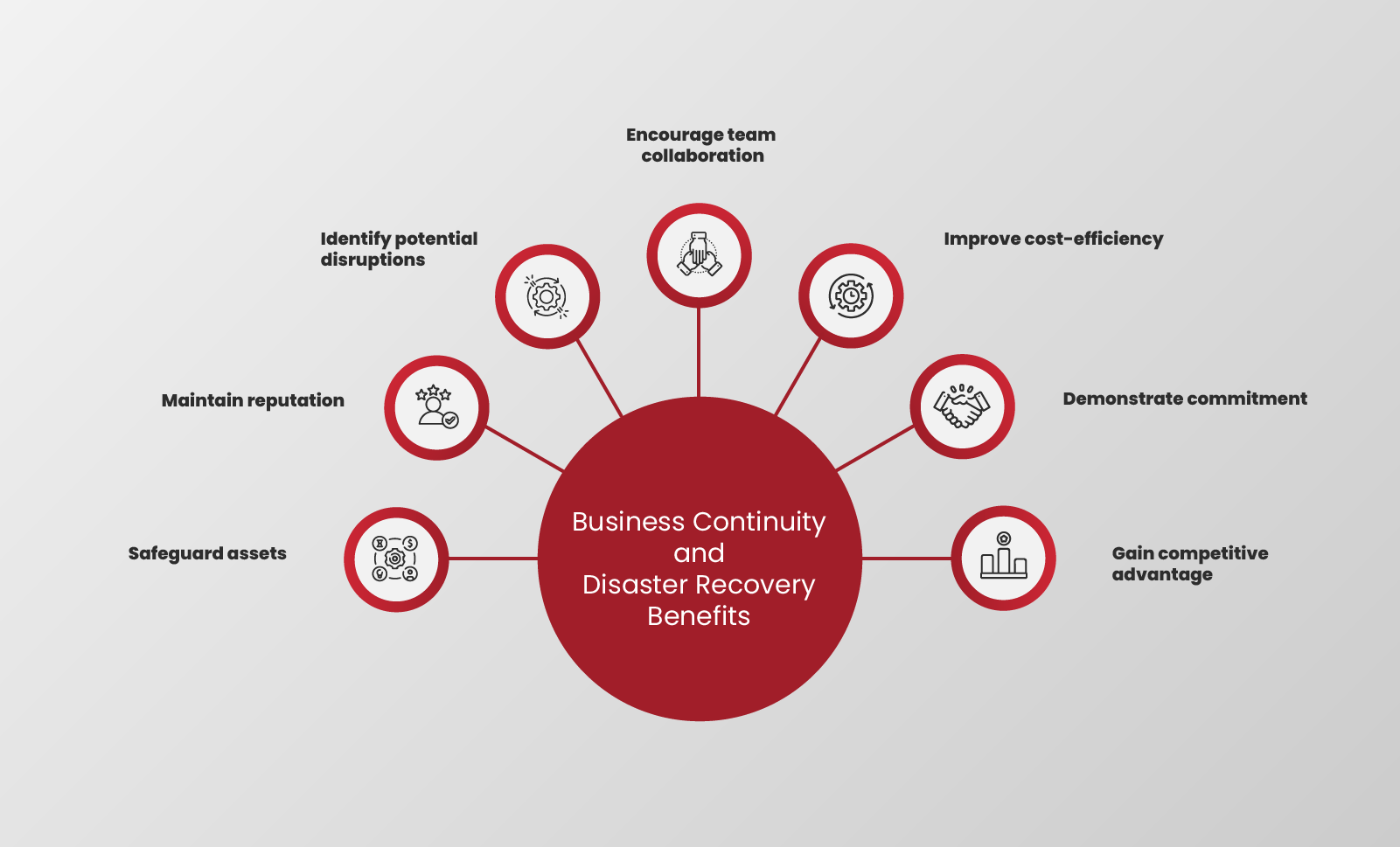 Business Continuity and Disaster Recovery benefits
