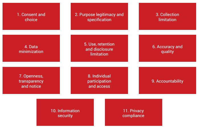 Eleven substantive privacy principles of ISO/IEC 29100