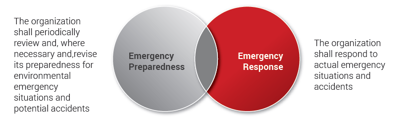 Ems Emergency Preparedness And Response Procedure