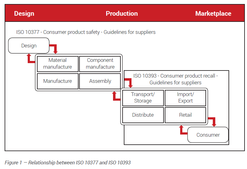 Illustration of relationship between ISO 10377 and ISO 10393