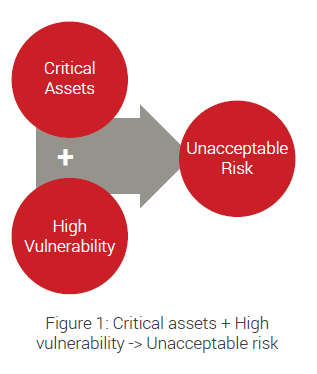 Figure explaining how unacceptable risk is presented 