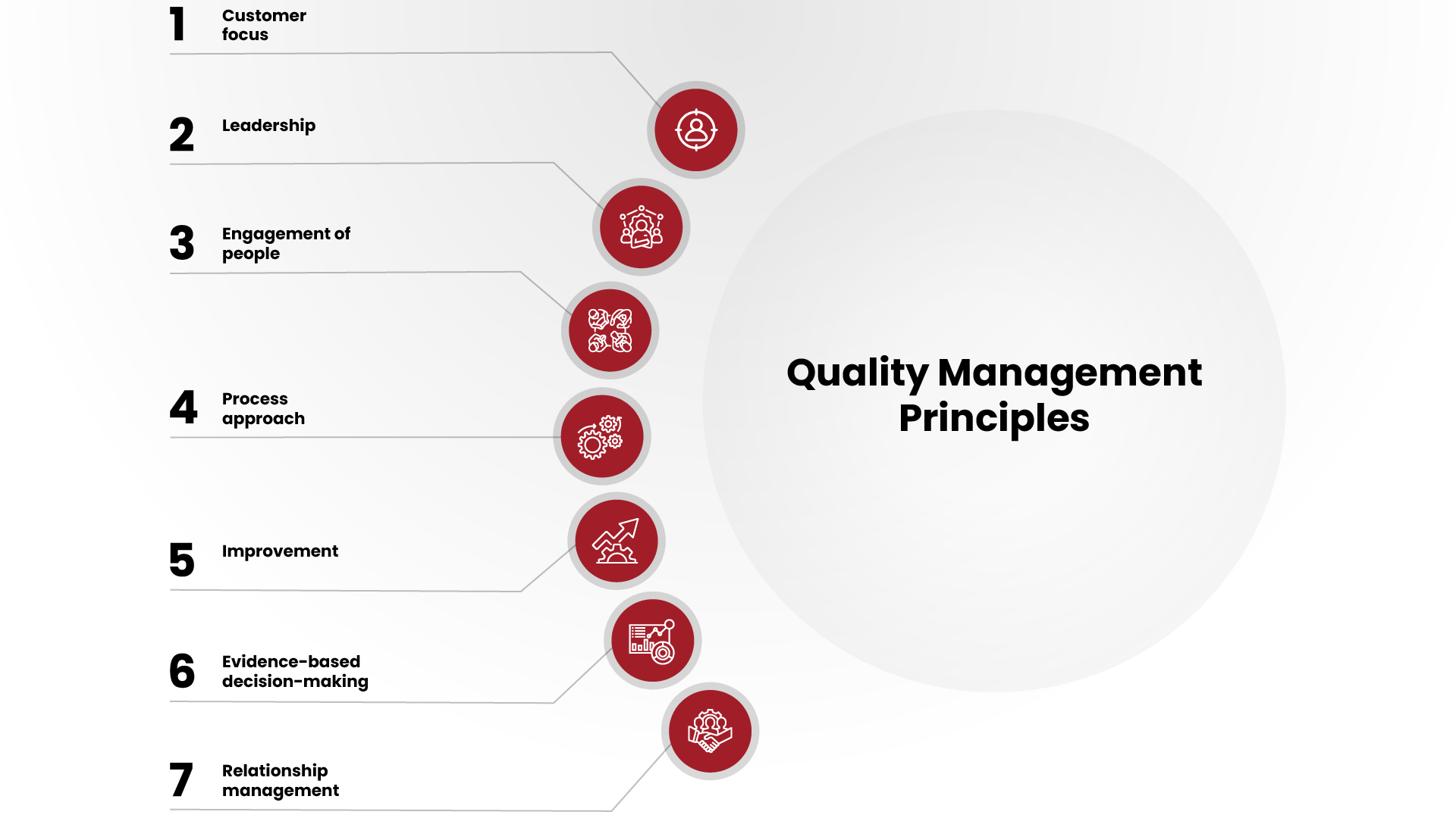 seven quality management principles