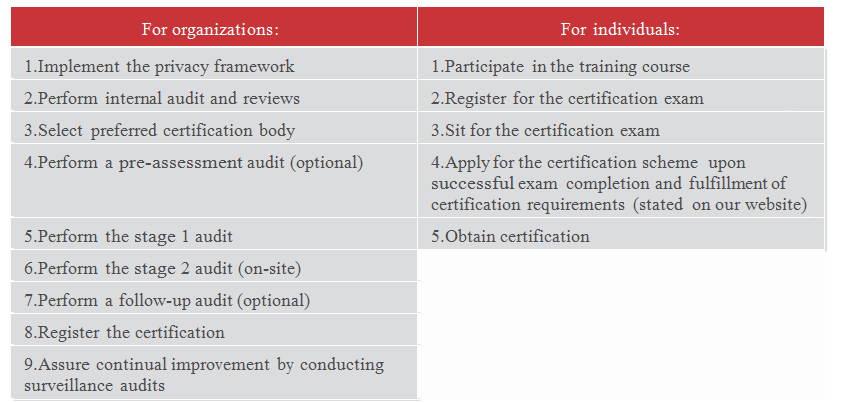 Guidance on how to become PECB Certified Lead Privacy Implementer.