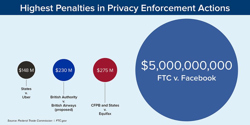 Highest Penalties in Privacy Enforcement Actions