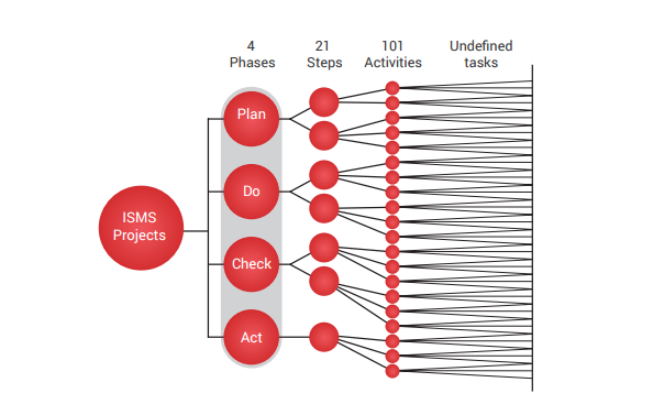 ISMS project phases, steps, activities and undefined tasks.