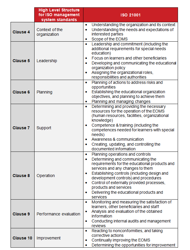 Structure of the ISO 21001 Standard