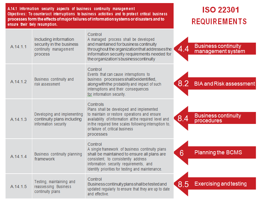 ISO 22301 Requirements