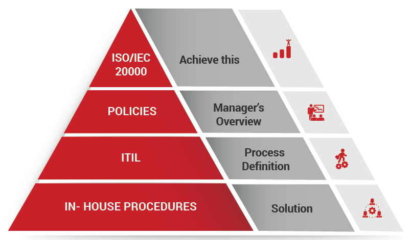 Relationship between ITIL and ISO/IEC 20000