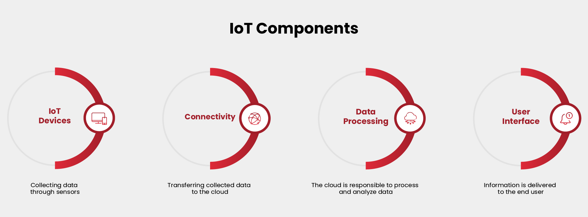 Internet of Things components