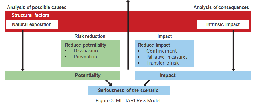 MEHARI Risk Model 