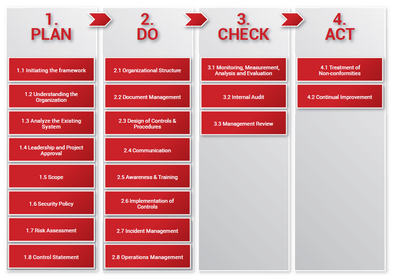 Methodology for implementing a Privacy Framework.