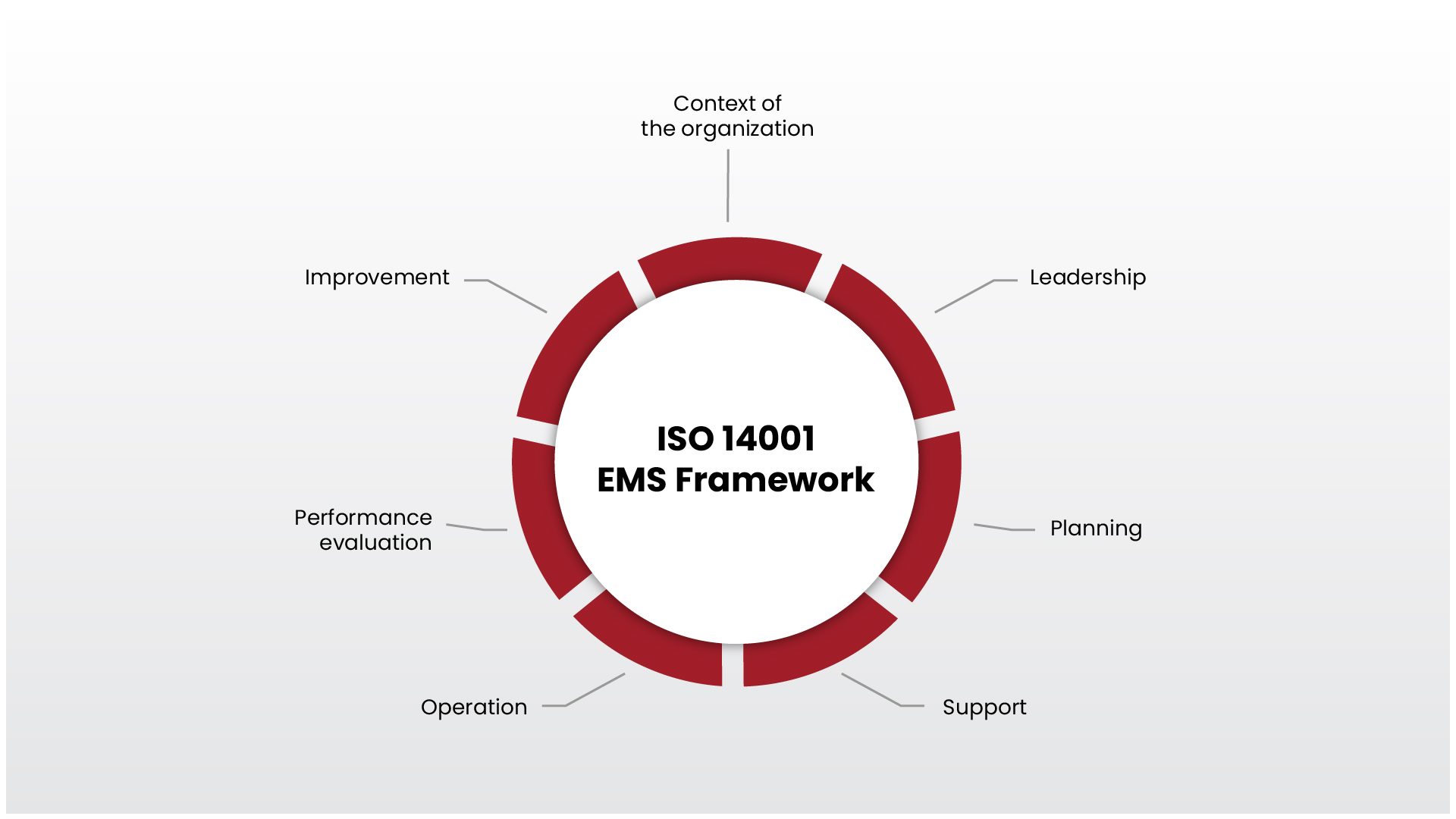 ISO 14001 EMS framework main clauses