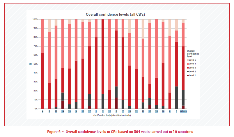 Overall confidence levels (all CB's)