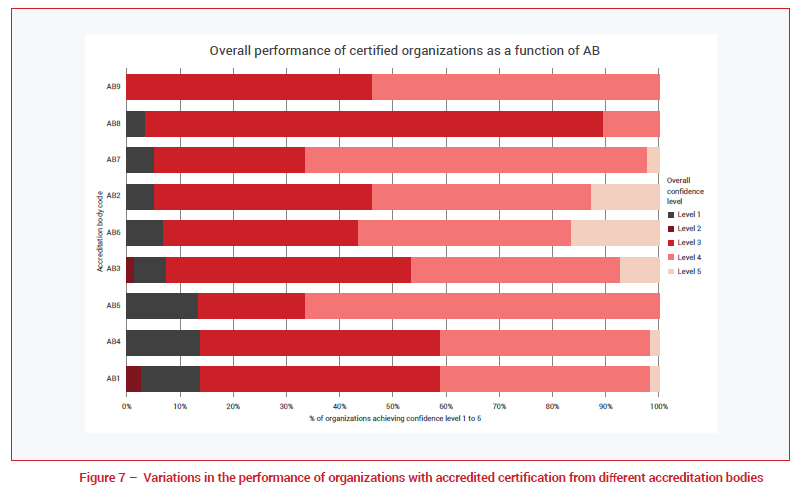 Overall performance of certified organizations as a function of AB