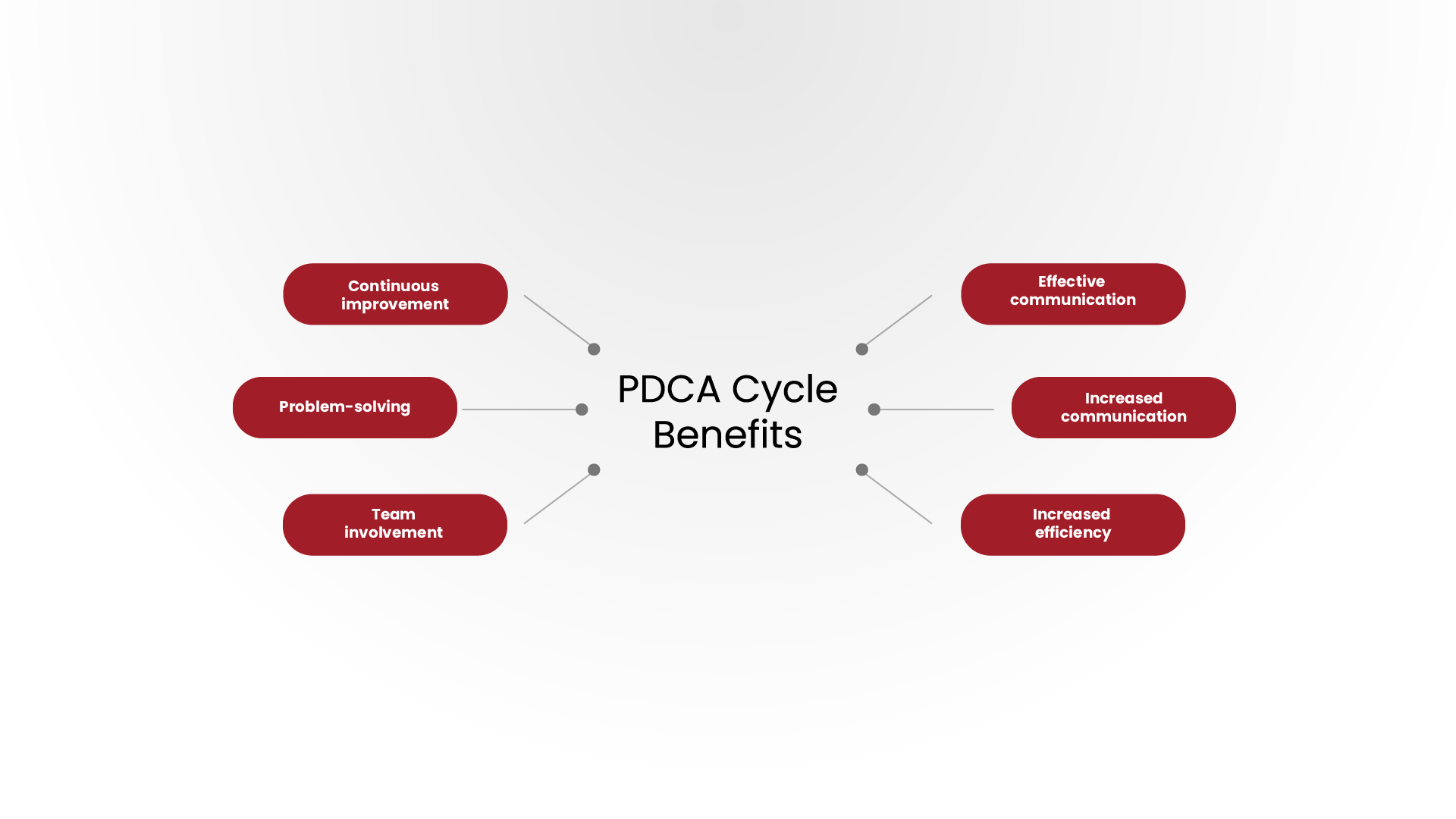 Benefits of a PDCA cycle