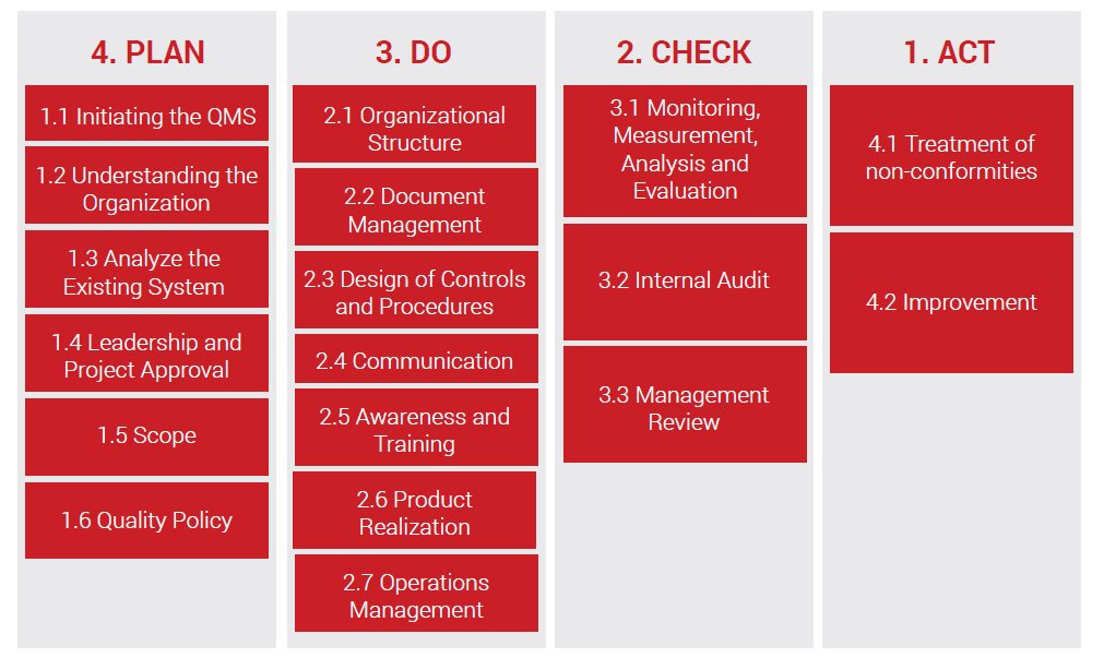 Plan, Do, Check, Act Cycle