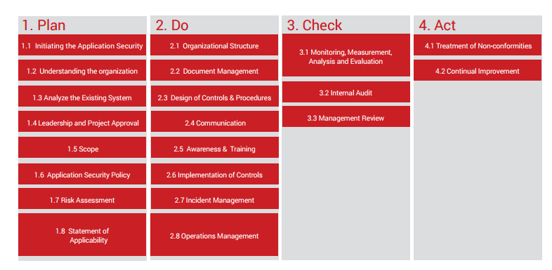 Plan, Do, Check and Act framework