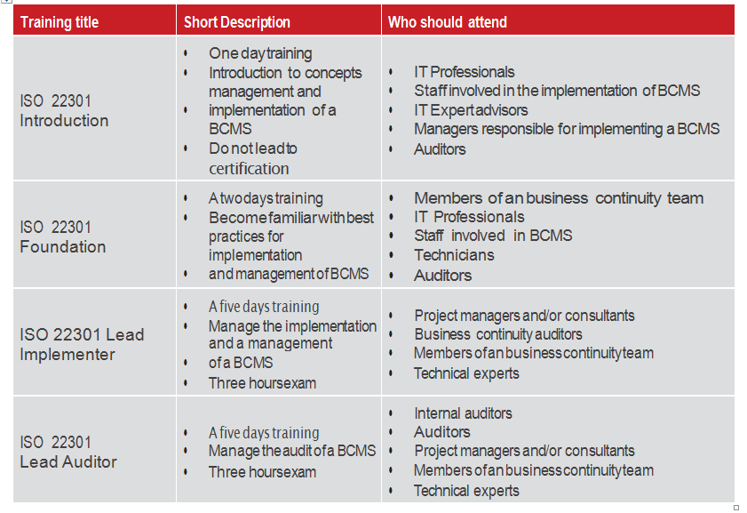 PECB's training courses for Business continuity management system based on ISO 22301