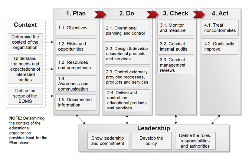 The implementation methodology 