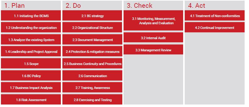 Plan, Do, Check, Act Cycle