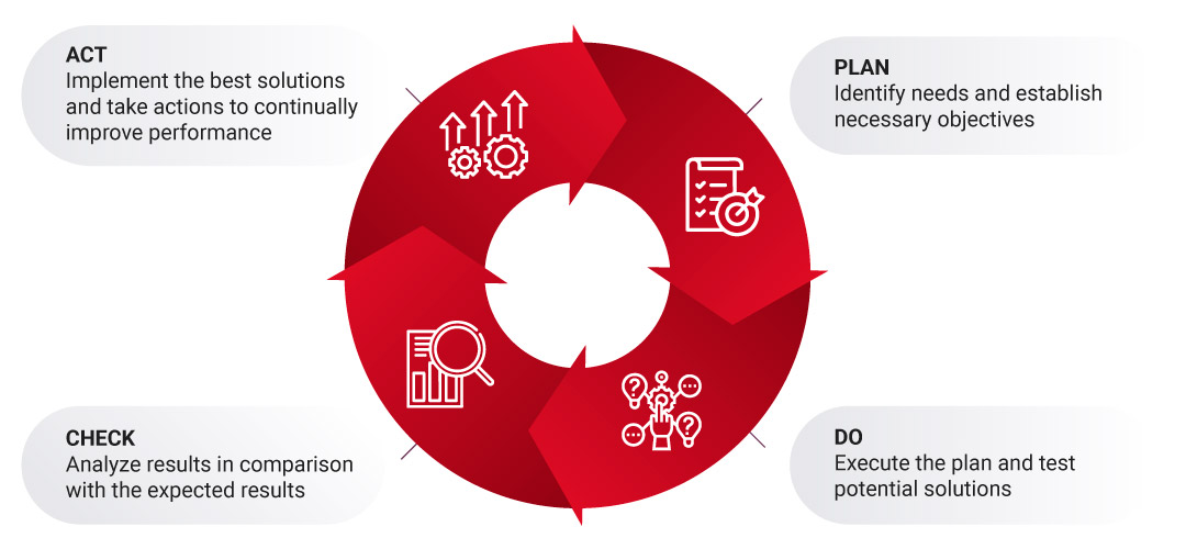 Plan Do Check Act Cycle