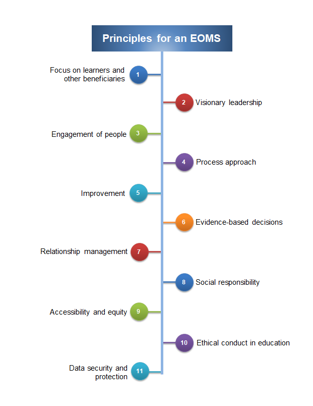 Principles for an EOMS