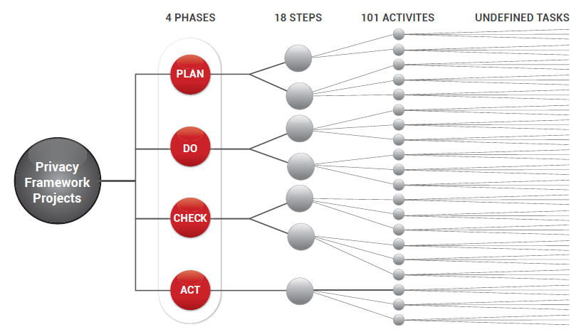 Privacy Framework project phases, steps, activities and undefined tasks.