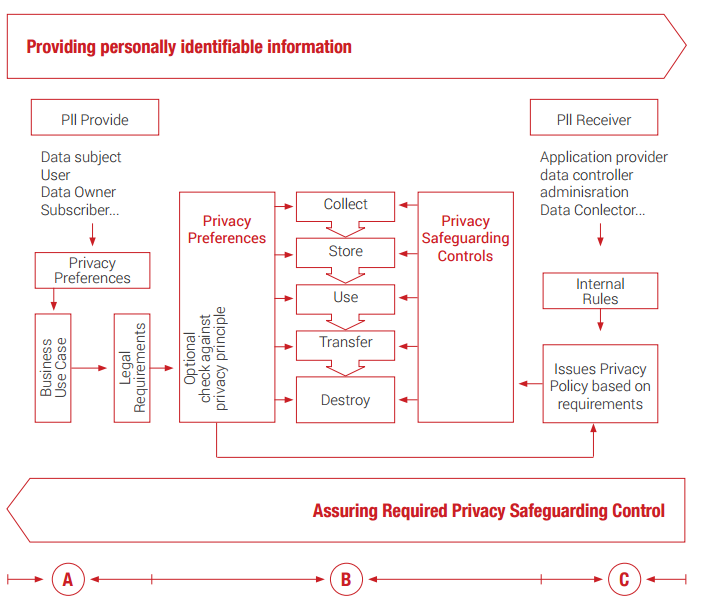 Elements that encompass the ISO 29100 Privacy Framework.